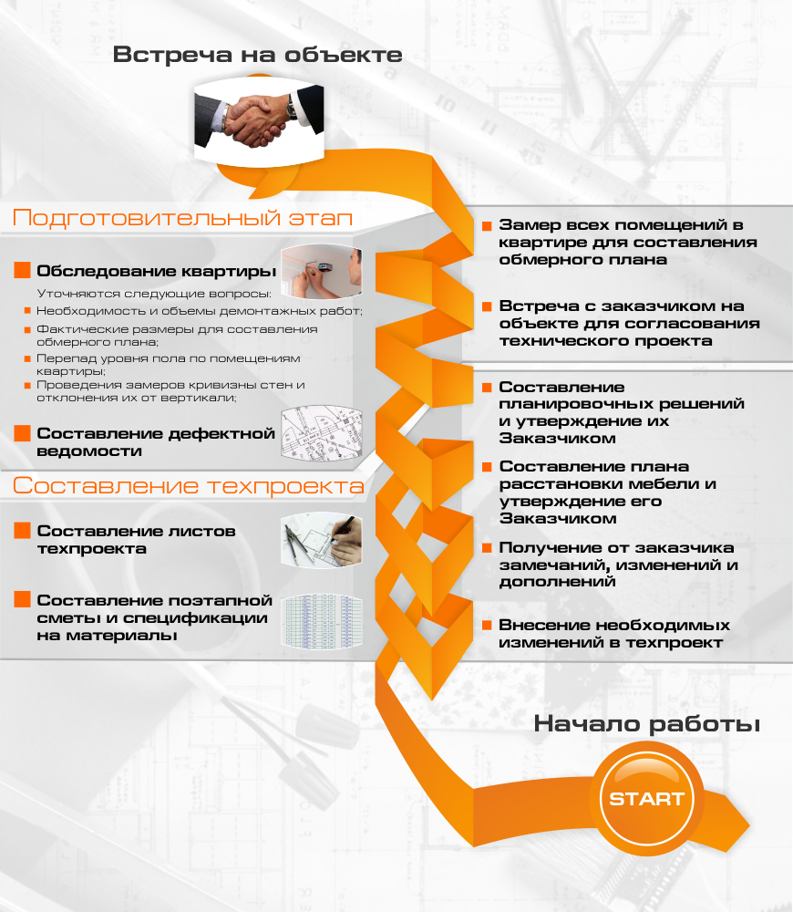 Secventa proiectarii proiectului tehnic Последовательность составления техпроекта